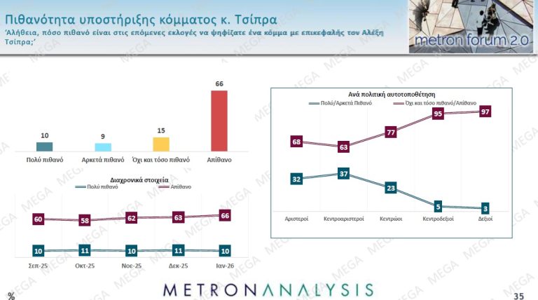 Δημοσκόπηση: Η Καρυστιανού «κερδίζει» Τσίπρα και Σαμαρά-6