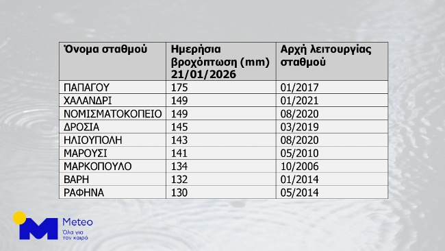 Κακοκαιρία: Σε ποιες περιοχές της Αττικής καταρρίφθηκε το ρεκόρ βροχής-1