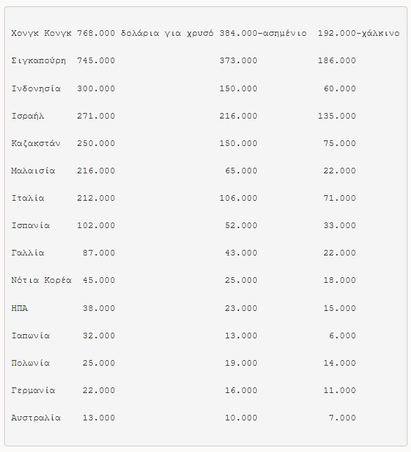 Χειμερινοί Ολυμπιακοί Αγώνες: Τα χρηματικά έπαθλα για την κατάκτηση ενός μεταλλίου-1