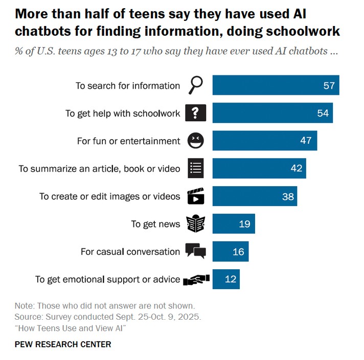 Γενιά Chatbot: Οι έφηβοι ζουν με την AI, οι γονείς προσπαθούν να καταλάβουν-1