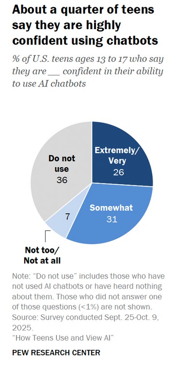 Γενιά Chatbot: Οι έφηβοι ζουν με την AI, οι γονείς προσπαθούν να καταλάβουν-7