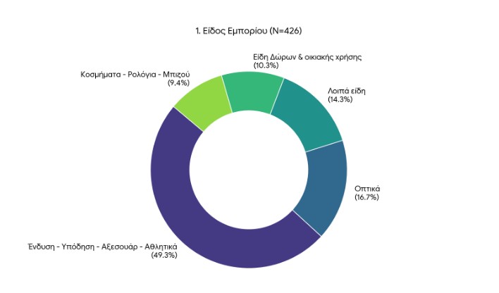 Χειμερινές εκπτώσεις: Πτώση έως 40% στον τζίρο – Προειδοποίηση για «λουκέτα» στο 50% των ΜμΕ-2