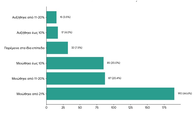Χειμερινές εκπτώσεις: Πτώση έως 40% στον τζίρο – Προειδοποίηση για «λουκέτα» στο 50% των ΜμΕ-4