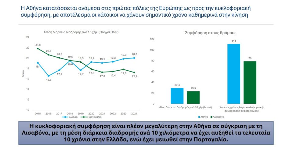 Μελέτη ΙΟΒΕ: Υπερπληθώρα Ι.Χ στους δρόμους, «γερασμένα» αυτοκίνητα και… μισή ώρα για 10 χλμ.-1
