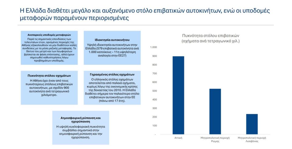 Μελέτη ΙΟΒΕ: Υπερπληθώρα Ι.Χ στους δρόμους, «γερασμένα» αυτοκίνητα και… μισή ώρα για 10 χλμ.-3