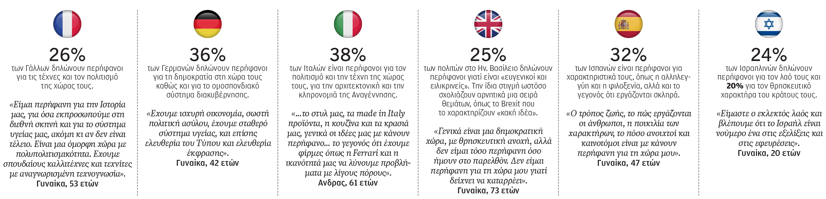 Ερευνα: Τι μας γεμίζει υπερηφάνεια ως Ελληνες;-1