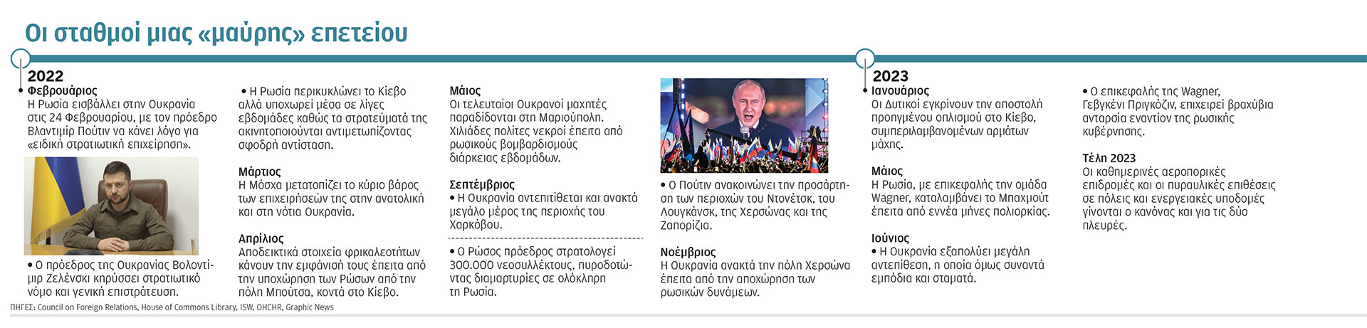 Πόλεμος στην Ουκρανία: Είμαστε στην αρχή του τέλους, λέει ο Ζελένσκι-1