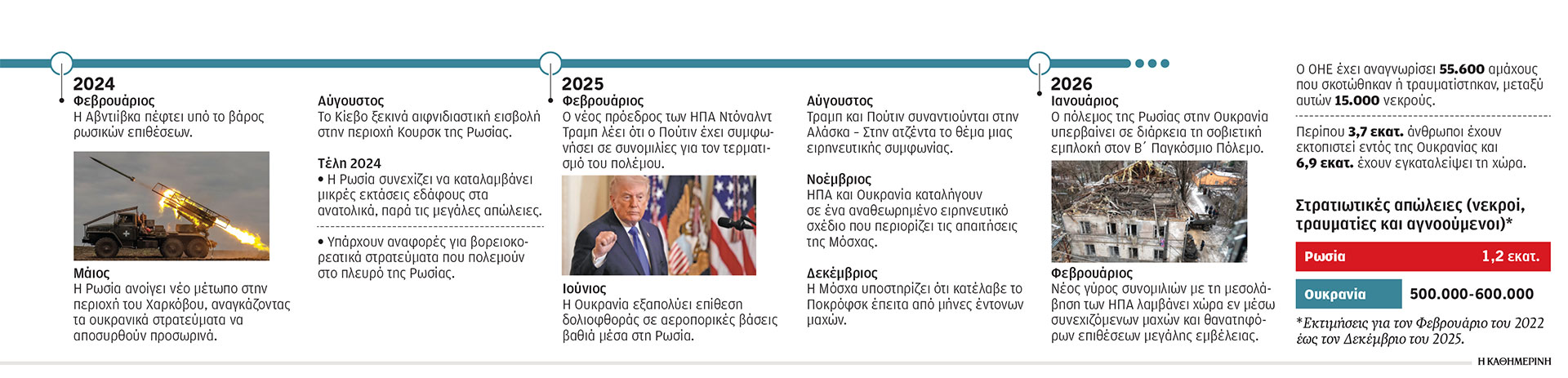 Πόλεμος στην Ουκρανία: Είμαστε στην αρχή του τέλους, λέει ο Ζελένσκι-2