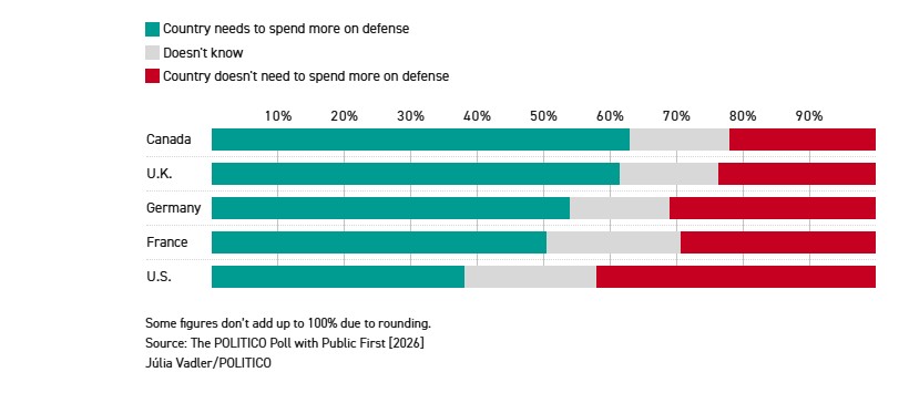 Δημοσκόπηση Politico: Οι πολίτες της Δύσης «βλέπουν» τον Γ’ Παγκόσμιο Πόλεμο να έρχεται-3