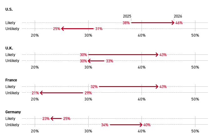 Δημοσκόπηση Politico: Οι πολίτες της Δύσης «βλέπουν» τον Γ’ Παγκόσμιο Πόλεμο να έρχεται-2