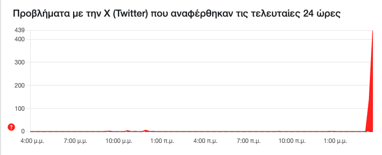 Επεσε η πλατφόρμα Χ – Προβλήματα παγκοσμίως-1