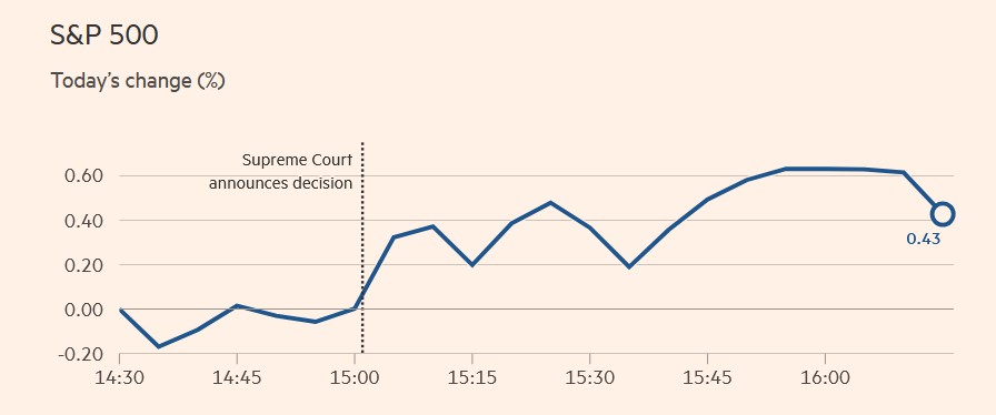 Δασμοί: Η πρώτη ήττα του Τραμπ, το «σοκ» των 175 δισ. και η μάχη των επιστροφών-1