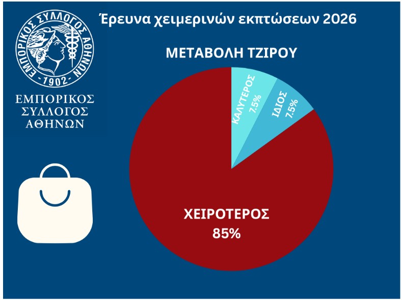 Χειμερινές εκπτώσεις: Πτώση έως 40% στον τζίρο – Προειδοποίηση για «λουκέτα» στο 50% των ΜμΕ-1