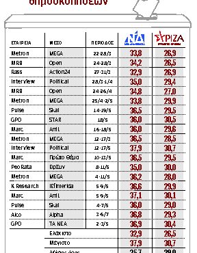 περί-δημοσκοπήσεων-564101524