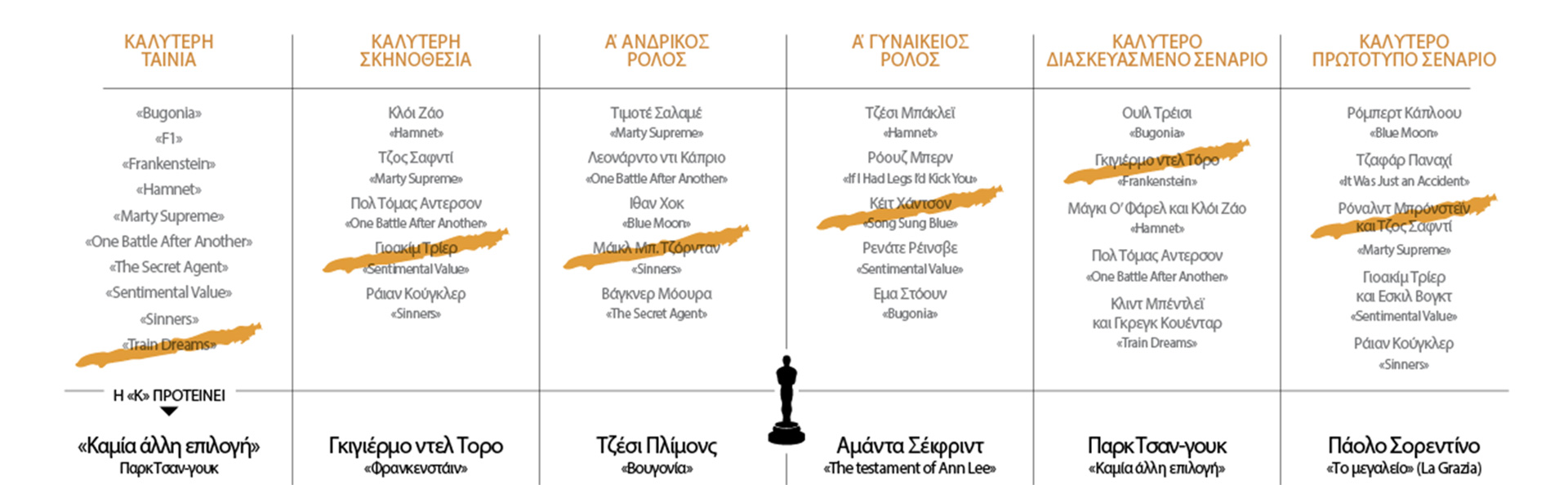 Ποιοι λείπουν από τα Οσκαρ-1