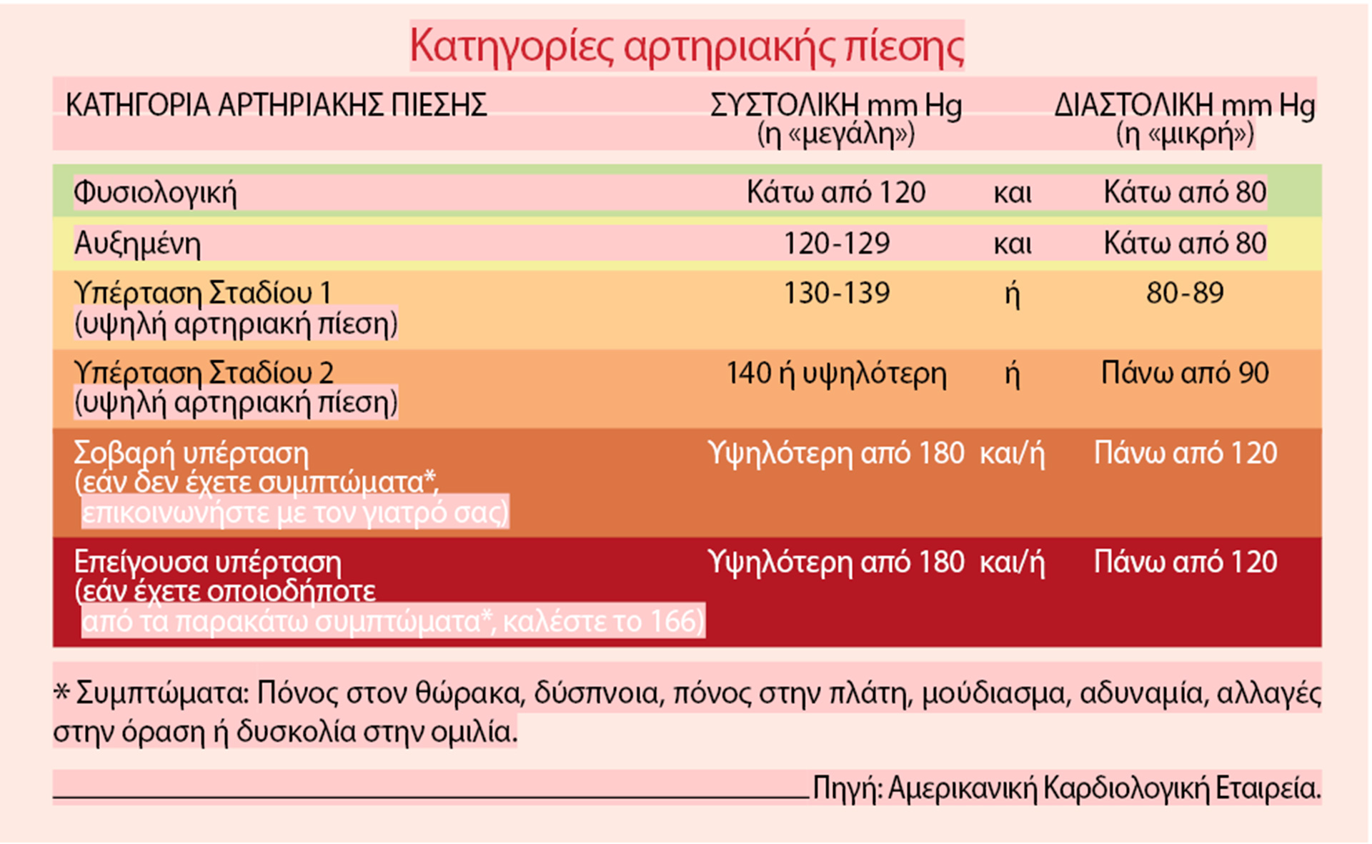 Οι νέες κατευθυντήριες οδηγίες για την αρτηριακή πίεση: Τι πρέπει να γνωρίζετε-2