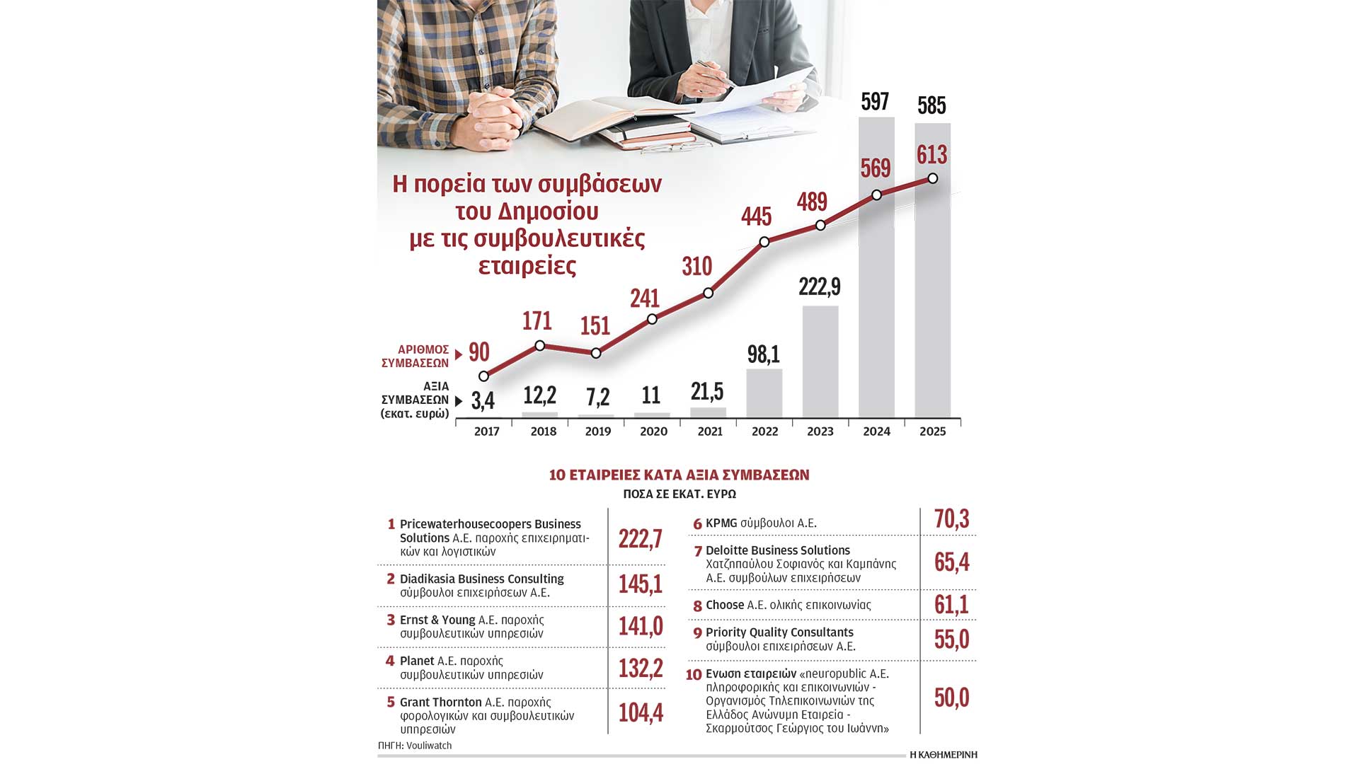 συμβάσεις-15-δισ-μεταξύ-δημοσίου-συμβ-564091861