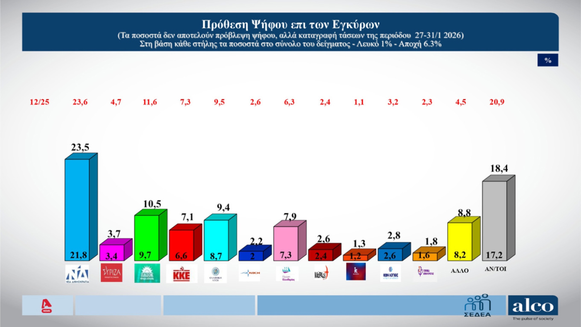 Δημοσκόπηση ALCO: Η μάχη Τσίπρα – Καρυστιανού και τα μηνύματα στην κυβέρνηση-1