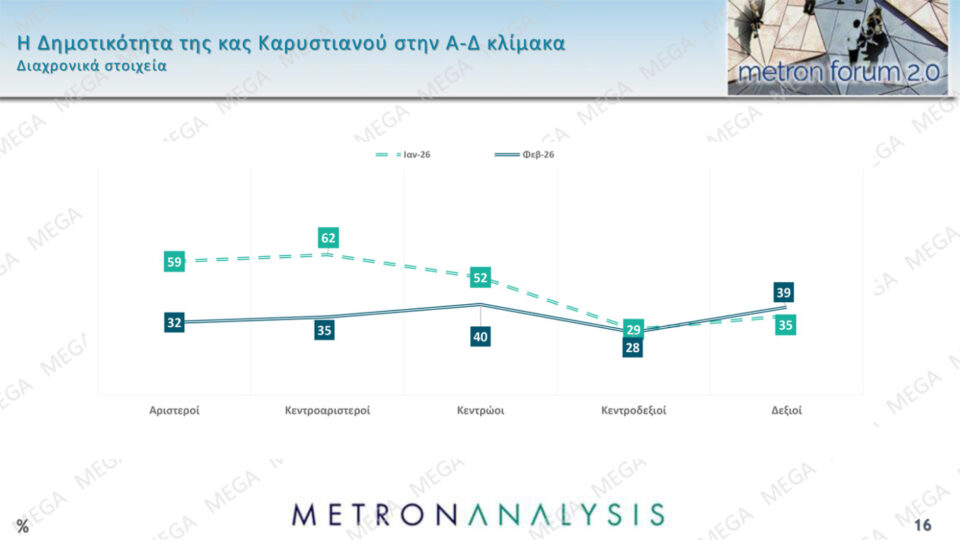 Δημοσκόπηση: Ποιους «πλήγωσε» η Καρυστιανού-15