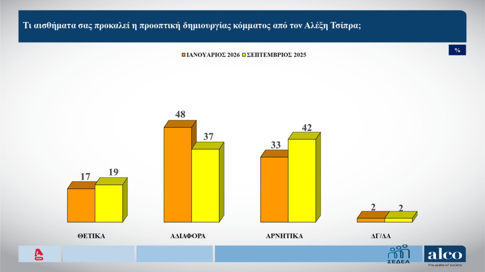 Δημοσκόπηση ALCO: Η μάχη Τσίπρα – Καρυστιανού και τα μηνύματα στην κυβέρνηση-2