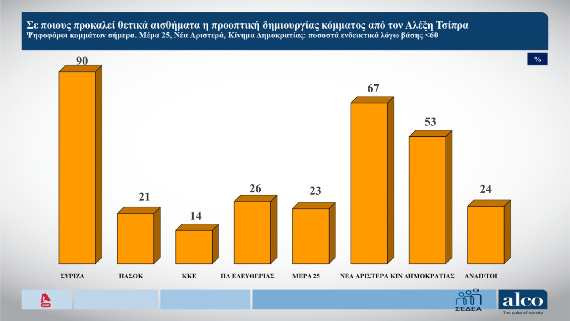 Δημοσκόπηση ALCO: Η μάχη Τσίπρα – Καρυστιανού και τα μηνύματα στην κυβέρνηση-3