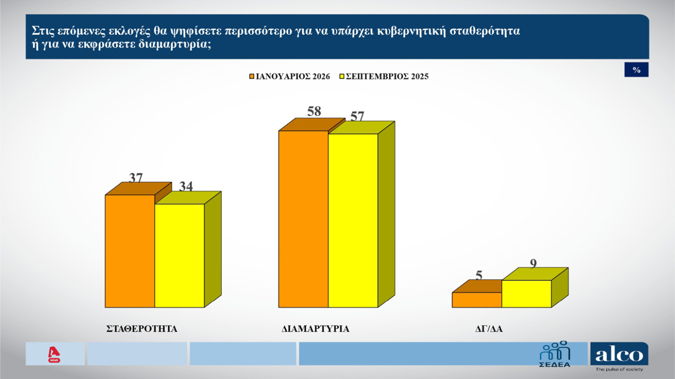 Δημοσκόπηση ALCO: Η μάχη Τσίπρα – Καρυστιανού και τα μηνύματα στην κυβέρνηση-8