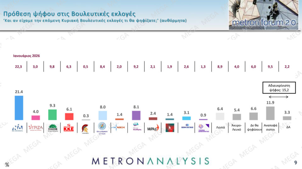 Δημοσκόπηση: Ποιους «πλήγωσε» η Καρυστιανού-8
