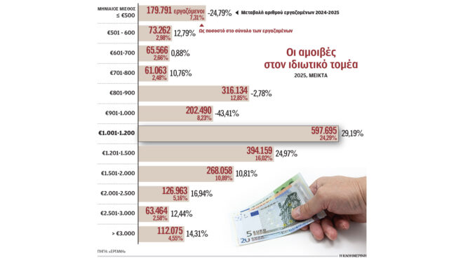 μέσος-μισθός-1-36266-ευρώ-μεικτά-το-2025-564057397