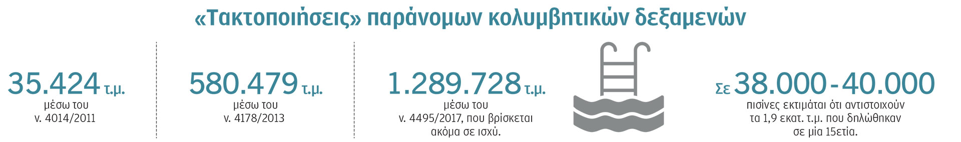 Δηλώνουν «ρηχό αυλάκι» για να κατασκευάσουν τελικά πισίνα-1