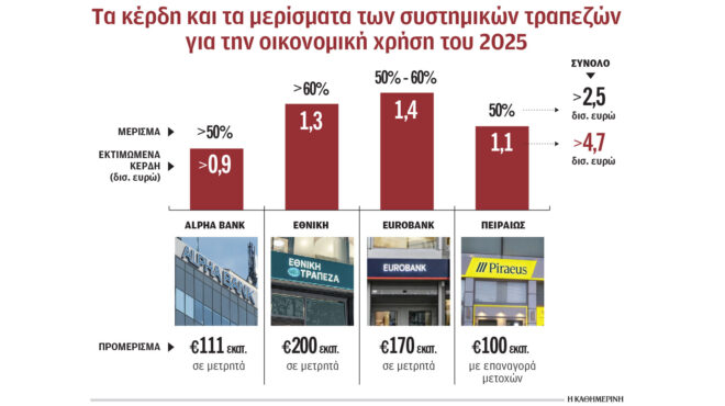 στα-47-δισ-ευρώ-τα-κέρδη-το-2025-για-τις-4-συστη-564059647