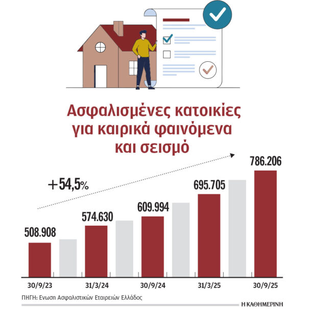 η-μείωση-ενφια-αύξησε-τις-ασφαλίσεις-σ-564061882