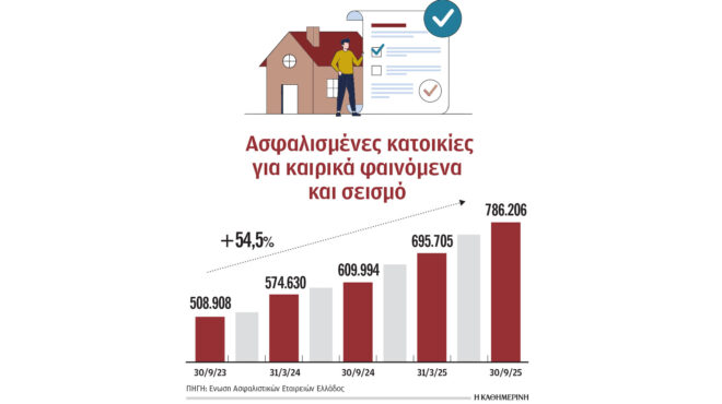 η-μείωση-ενφια-αύξησε-τις-ασφαλίσεις-σ-564061882