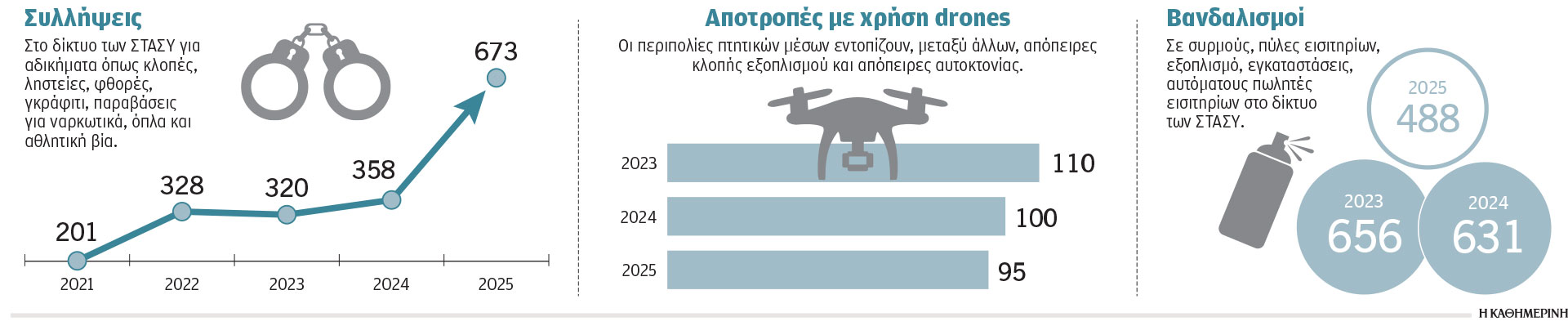 Μετρό – Ηλεκτρικός: Και drones στη μάχη με τους «βανδάλους»-1