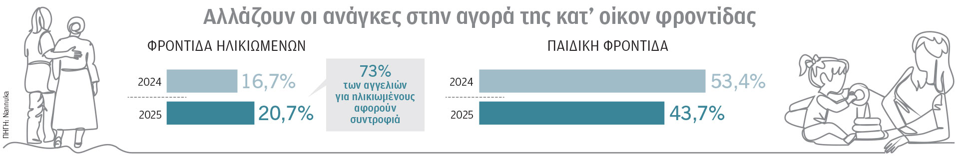 Αλμα στη ζήτηση για φροντιστές ηλικιωμένων, μείωση για νταντάδες-1