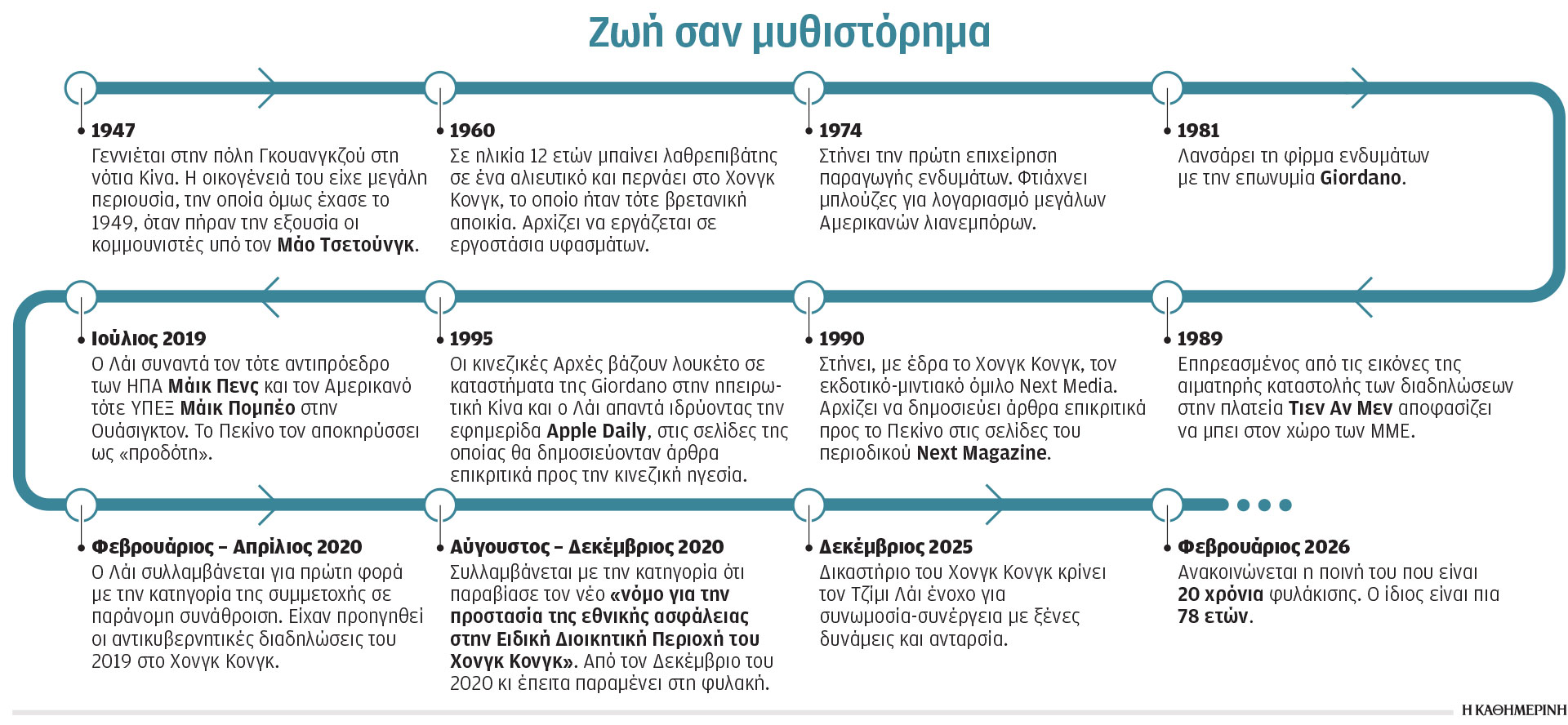 Κίνα: Εξοντωτική ποινή για τον Τζίμι Λάι-1