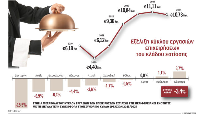 μειώθηκε-για-πρώτη-φορά-από-το-2020-ο-τζίρο-564088045