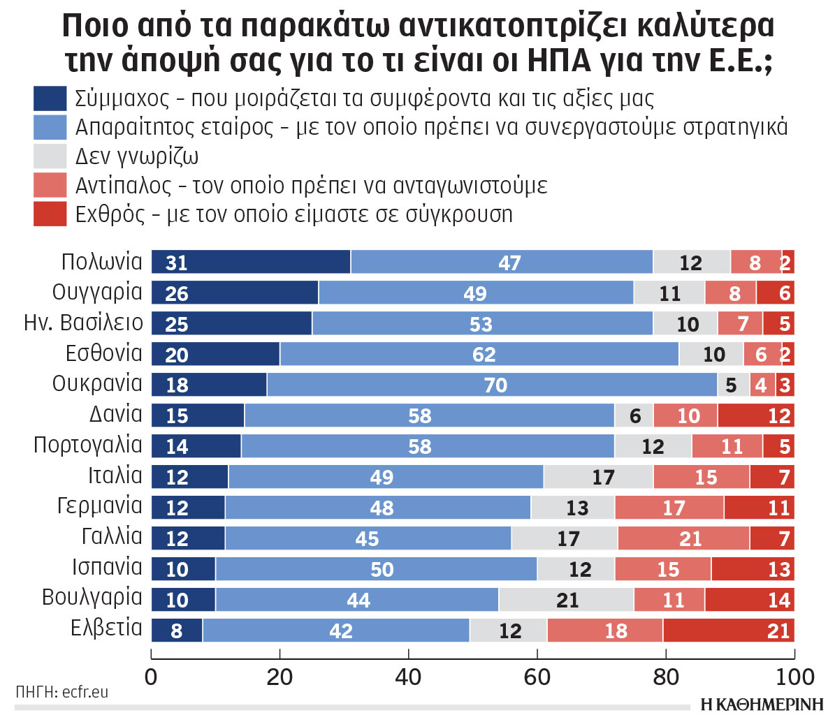 Ερευνα: Χαμηλή εμπιστοσύνη στις ΗΠΑ-1