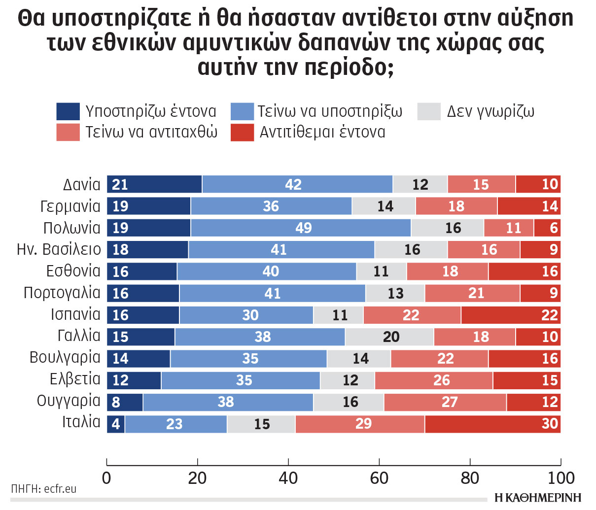 Ερευνα: Χαμηλή εμπιστοσύνη στις ΗΠΑ-2