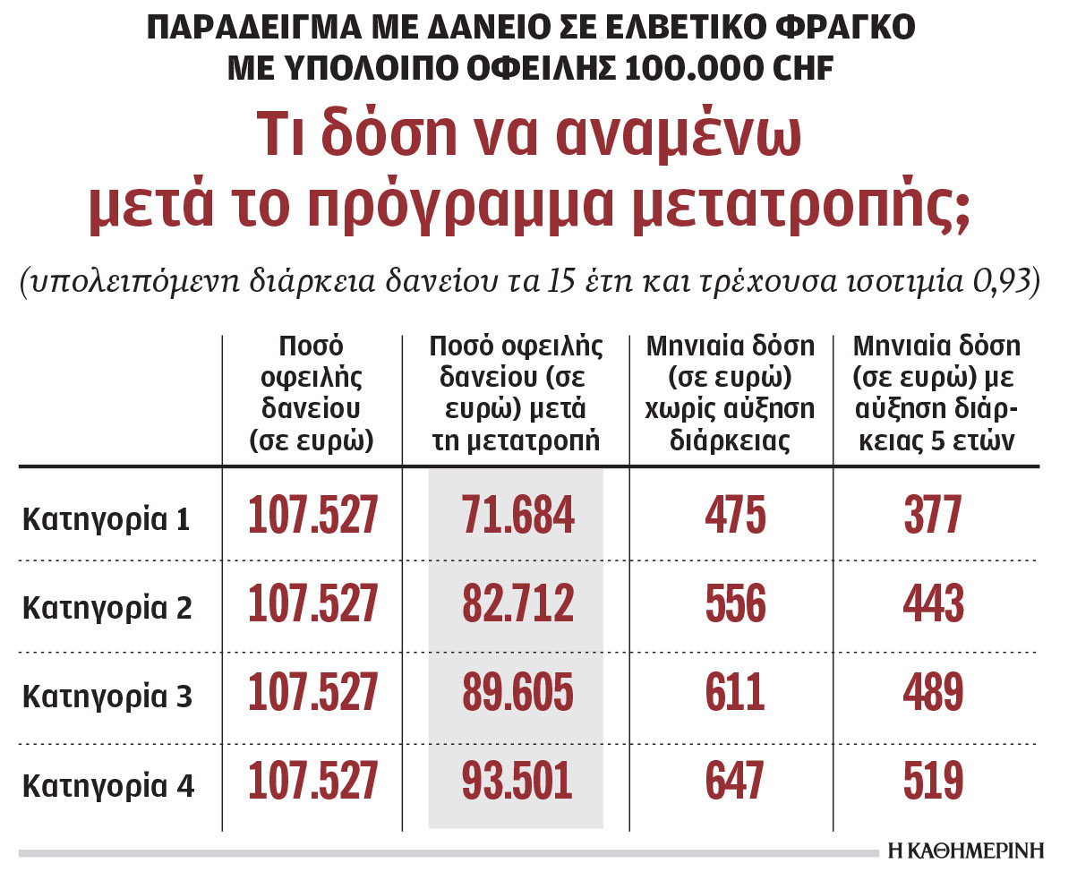 Αναλυτικός οδηγός για ρύθμιση δανείων σε ελβετικό φράγκο-1
