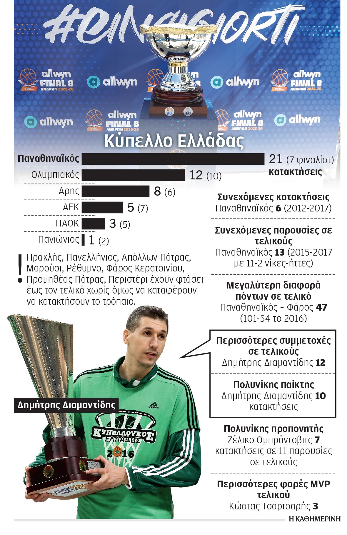 «Καυτό» τζάμπολ στο Κύπελλο-1