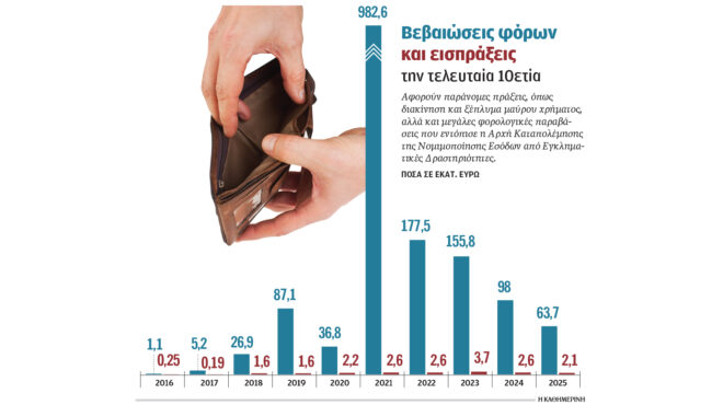 βεβαιώθηκαν-φόροι-163-δισ-αλλά-εισπράχθ-564097249