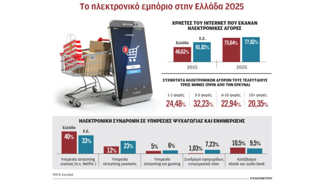 πόσο-συχνά-και-τι-αγοράζουν-οι-ελληνες-564099352