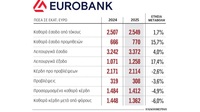 eurobank-στόχος-για-οργανική-κερδοφορία-23-δισ-564099115