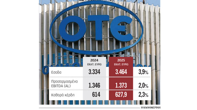 οτε-ανοδος-εσόδων-και-κερδοφορίας-564099238
