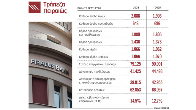 τράπεζα-πειραιώς-στο-107-δισ-τα-καθαρά-κέ-564099163