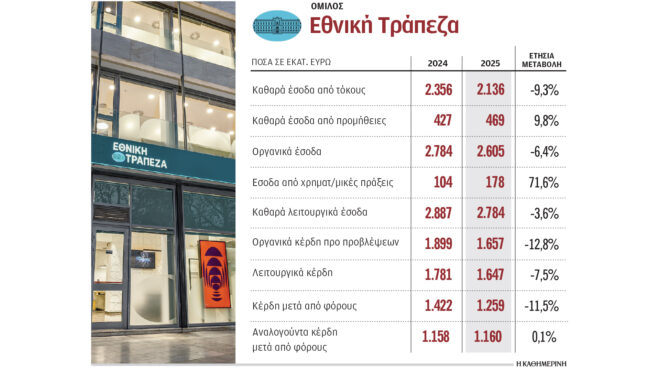 εθνική-τράπεζα-στο-1-δισ-ευρώ-το-συνολι-564101923