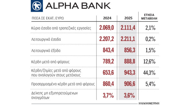 κέρδη-9433-εκατ-κατέγραψε-η-alpha-bank-το-2025-564101902