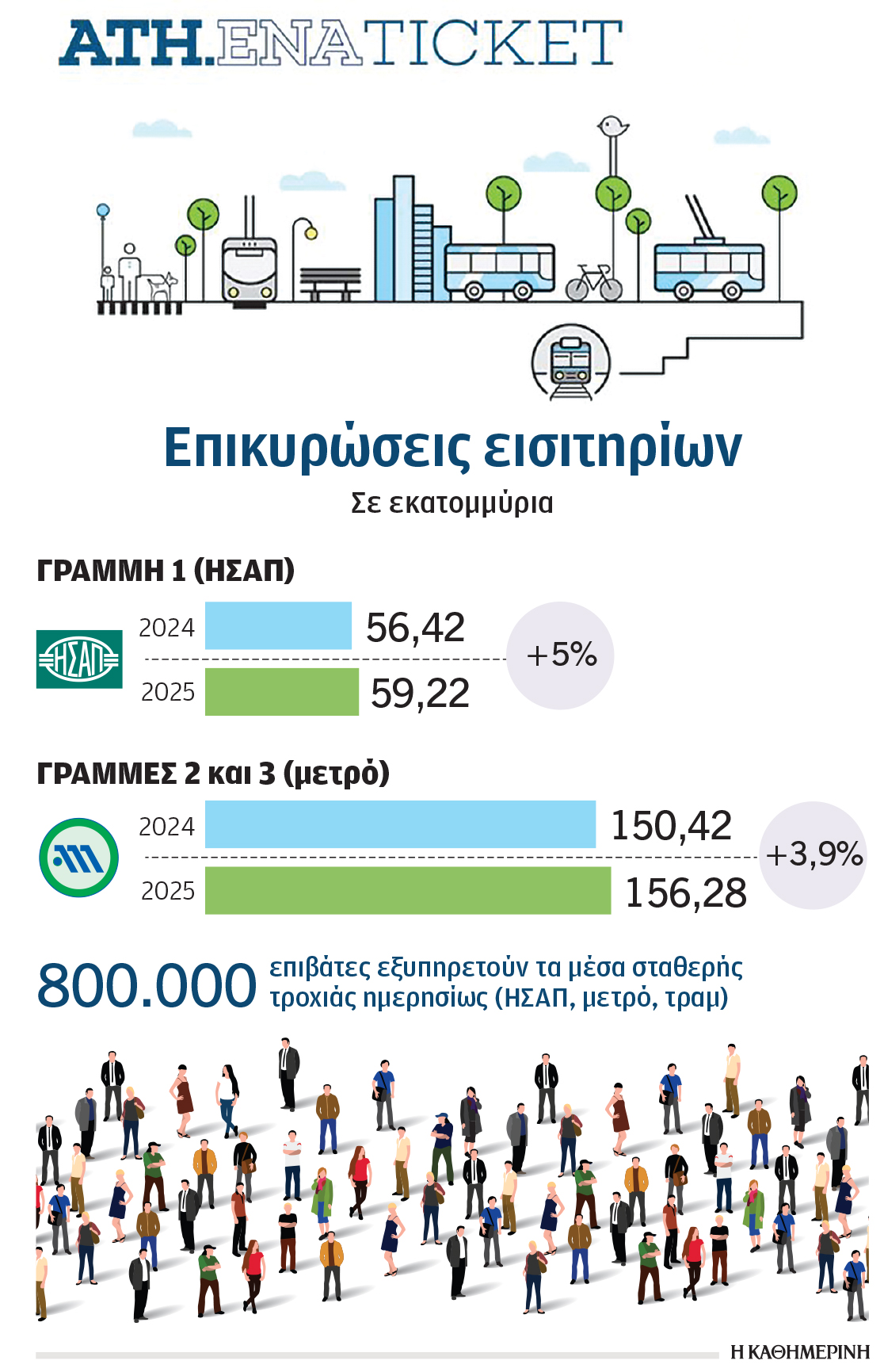 Mετρό – ΗΣΑΠ: Οι συρμοί κινούνται με πατημένο «φρένο»-1