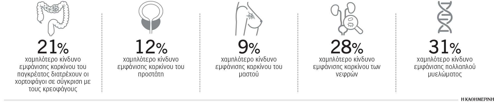 Η χορτοφαγία, ασπίδα στον καρκίνο-1