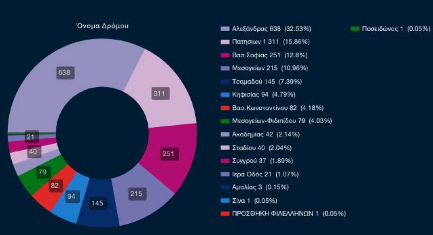 Τι βλέπουν οι κάμερες στα 10 λεωφορεία της Αθήνας – 42 παραβάσεις την ημέρα τον Φεβρουάριο-1